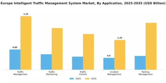 Europe Intelligent Traffic Management System Market Segment Image 0