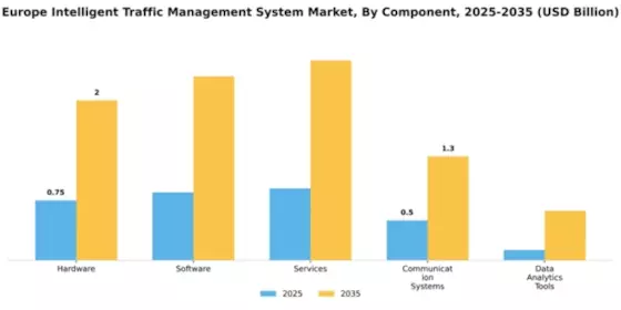 Europe Intelligent Traffic Management System Market Segment Image 1