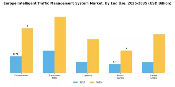 Europe Intelligent Traffic Management System Market Segment Image 2