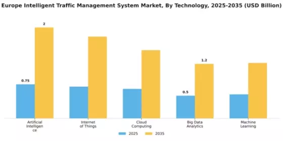 Europe Intelligent Traffic Management System Market Segment Image 3