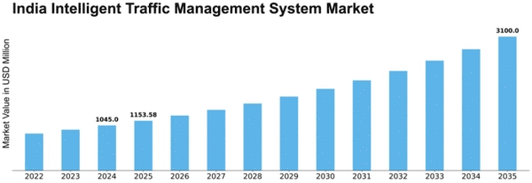 India Intelligent Traffic Management System Market Size