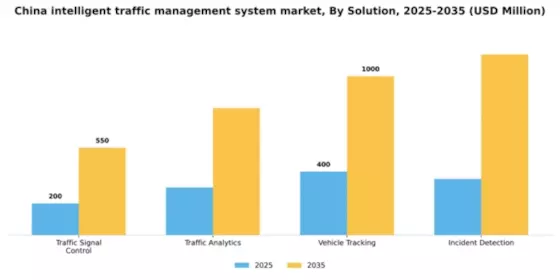 China Intelligent Traffic Management System Market Segment Image 3