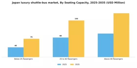 Japan Luxury Shuttle Bus Market Segment Image 2