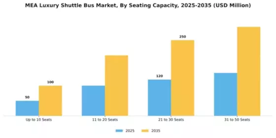 MEA Luxury Shuttle Bus Market Segment Image 2
