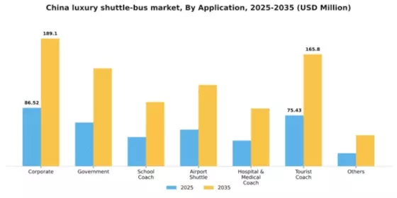 China Luxury Shuttle Bus Market Segment Image 0
