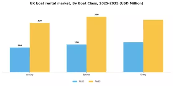 UK Boat Rental Market Segment Image 0