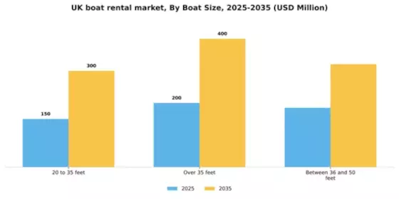 UK Boat Rental Market Segment Image 1