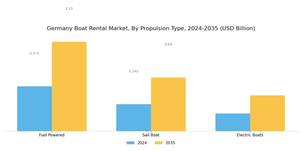 Germany Boat Rental Market Segment Image 0
