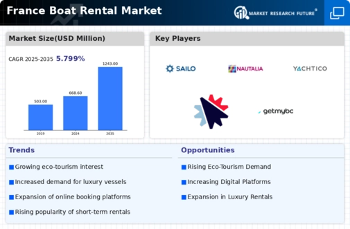 France Boat Rental Market Infographic