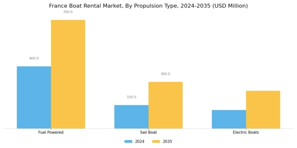 France Boat Rental Market Segment Image 0
