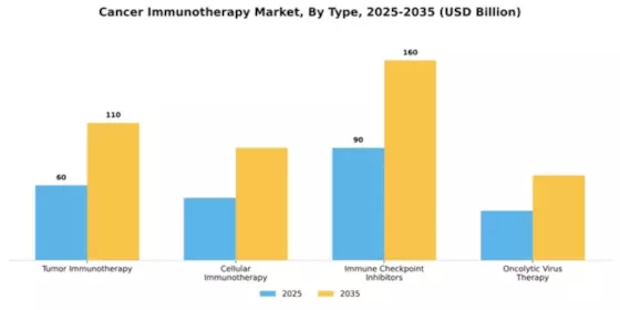 Global Cancer Immunotherapy Market Segment Image 4