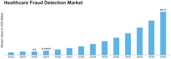 Healthcare Fraud Detection Market Size