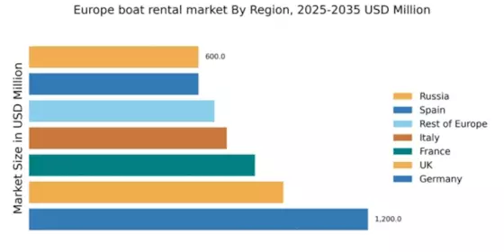 Europe Boat Rental Market Regional Image