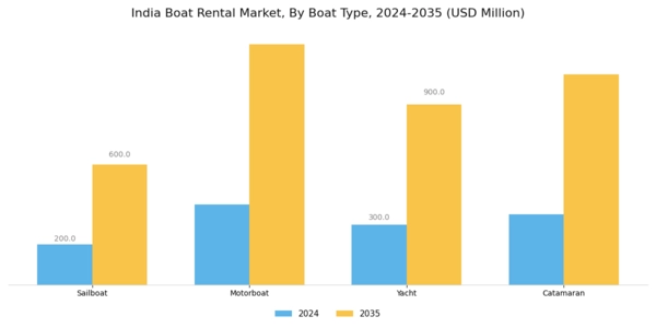 India Boat Rental Market Segment Image 0