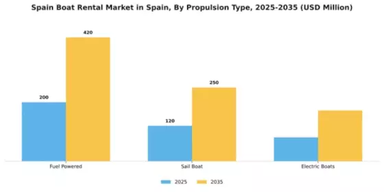 Spain Boat Rental Market Segment Image 2