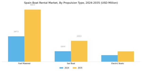 Spain Boat Rental Market Segment Image 0