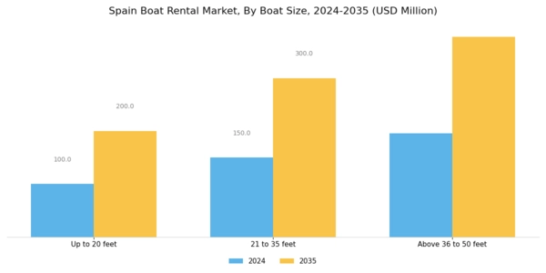 Spain Boat Rental Market Segment Image 1