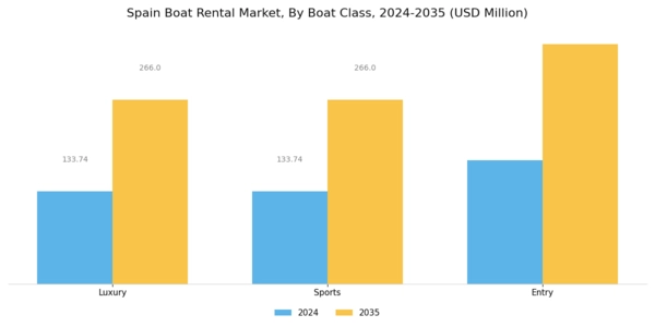 Spain Boat Rental Market Segment Image 2