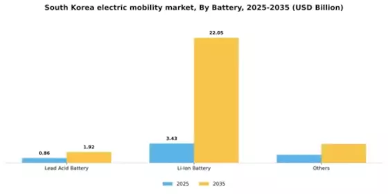 South Korea Electric Mobility Market Segment Image 0
