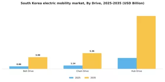 South Korea Electric Mobility Market Segment Image 1