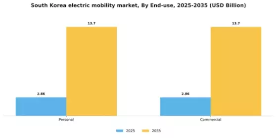 South Korea Electric Mobility Market Segment Image 2