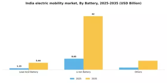 India Electric Mobility Market Segment Image 0