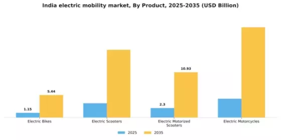 India Electric Mobility Market Segment Image 3