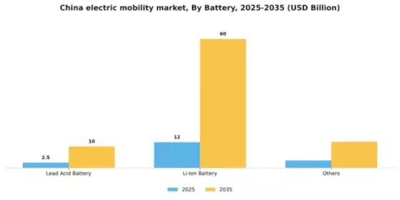 China Electric Mobility Market Segment Image 0