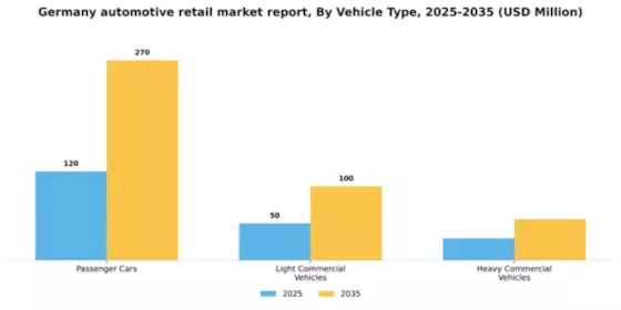 Germany Automotive Retail Market Segment Image 2