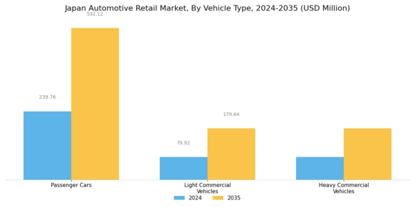 Japan Automotive Retail Market Segment Image 1