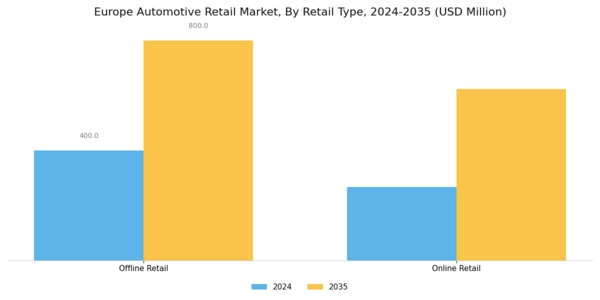Europe Automotive Retail Market Segment Image 0