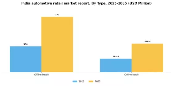 India Automotive Retail Market Segment Image 1