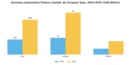 Germany Automotive Finance Market Segment Image 2