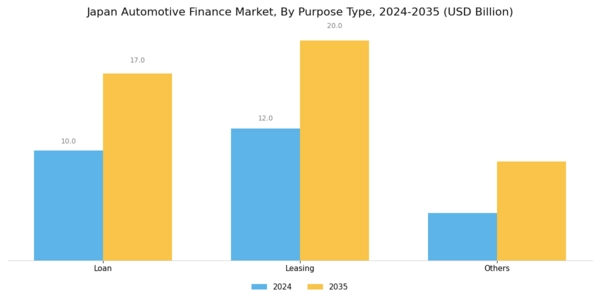 Japan Automotive Finance Market Segment Image 2