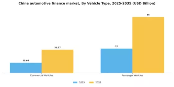 China Automotive Finance Market Segment Image 3