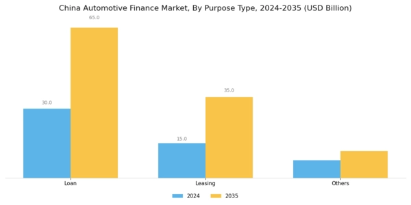 China Automotive Finance Market Segment Image 2