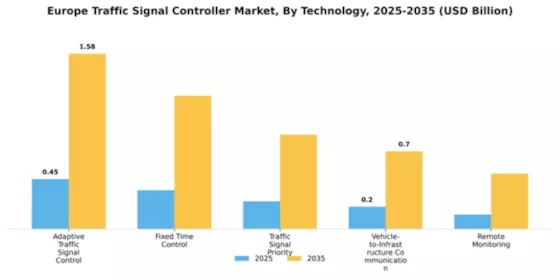 Europe Traffic Signal Controller Market Segment Image 2