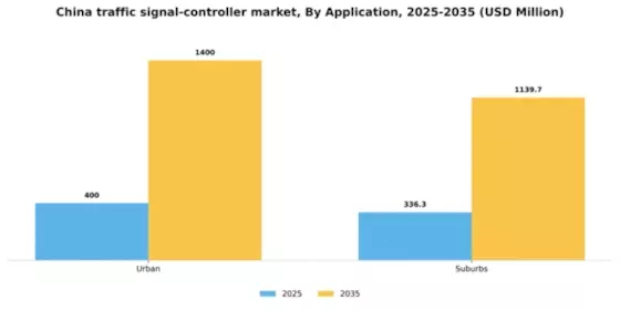 China Traffic Signal Controller Market Segment Image 0