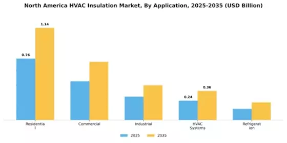 North America & GCC HVAC Insulation Market Segment Image 0