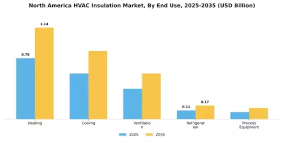 North America & GCC HVAC Insulation Market Segment Image 1