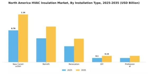 North America & GCC HVAC Insulation Market Segment Image 2