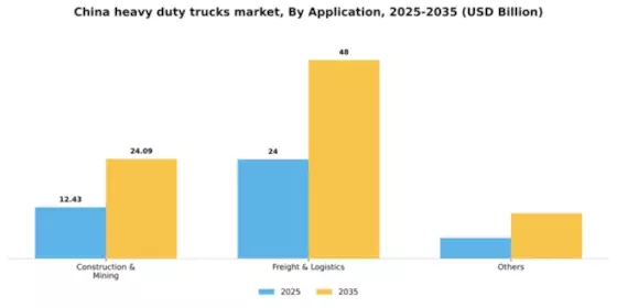 China Heavy Duty Trucks Market Segment Image 0
