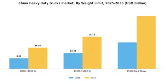 China Heavy Duty Trucks Market Segment Image 3