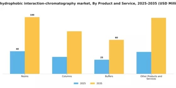 US Hydrophobic Interaction Chromatography Market Segment Image 1