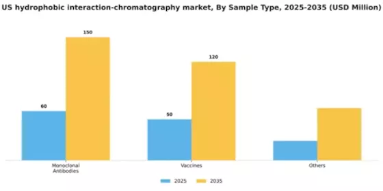US Hydrophobic Interaction Chromatography Market Segment Image 2