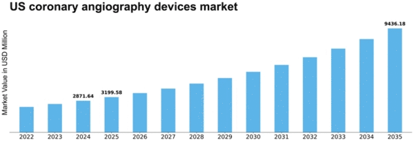 US Coronary Angiography Devices Market Size
