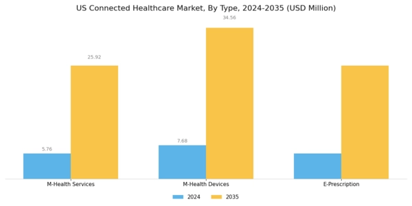US Connected Healthcare Market Segment Image 0
