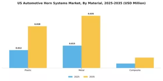 US Automotive Horn Systems Market Segment Image 1