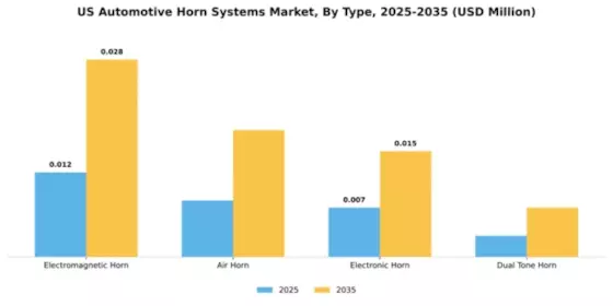 US Automotive Horn Systems Market Segment Image 3
