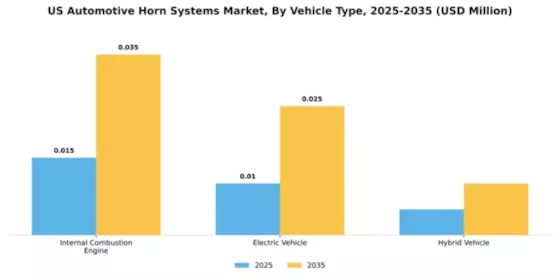 US Automotive Horn Systems Market Segment Image 4